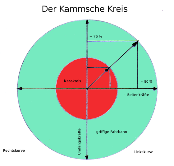 Kammscher Kreis klein